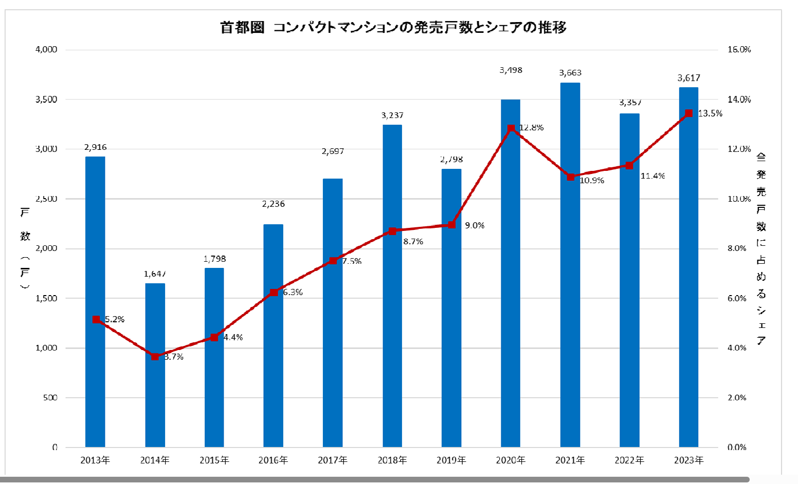 首都圏の発売戸数とシェア推移